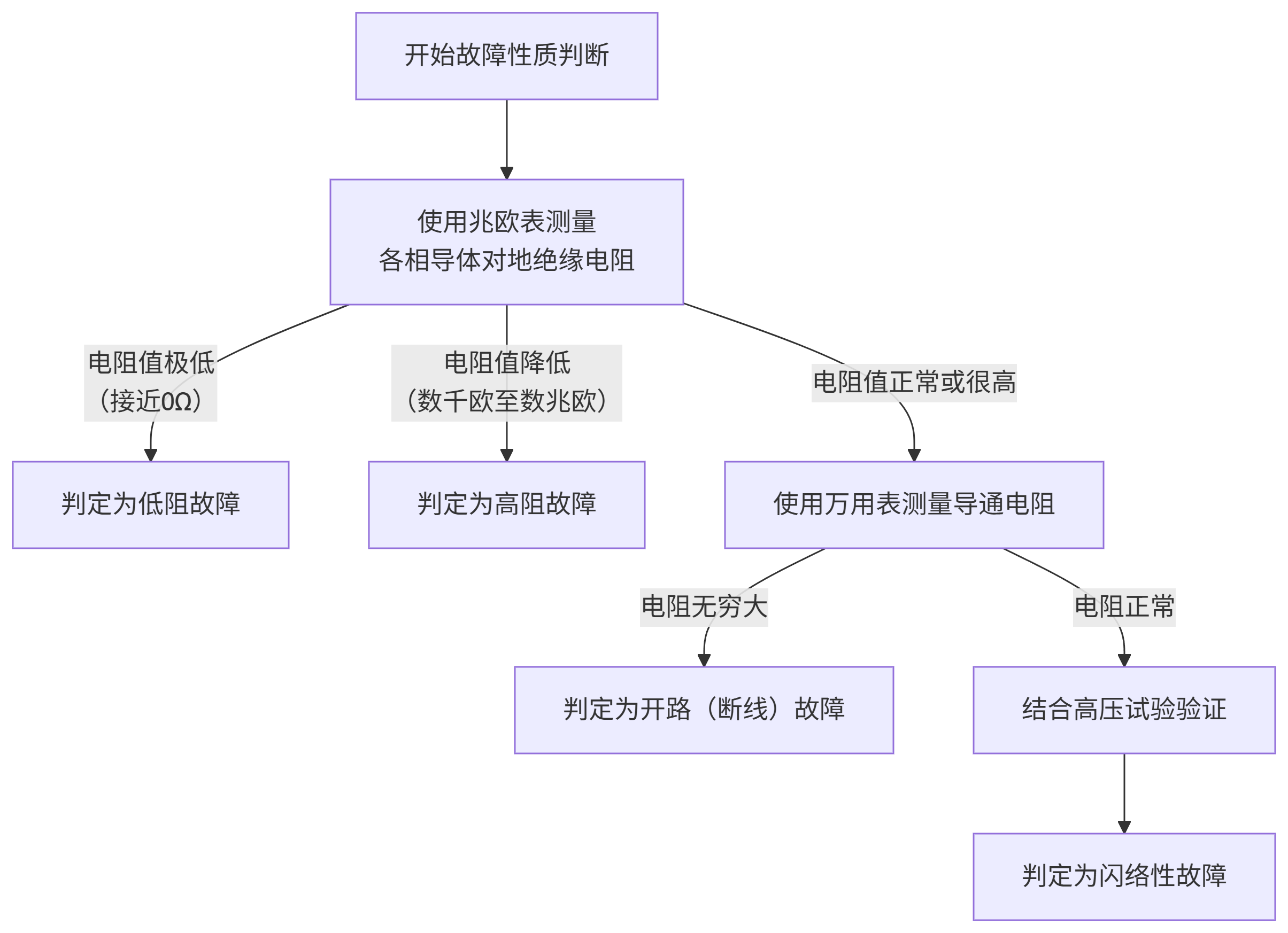 电缆故障性质检测流程图